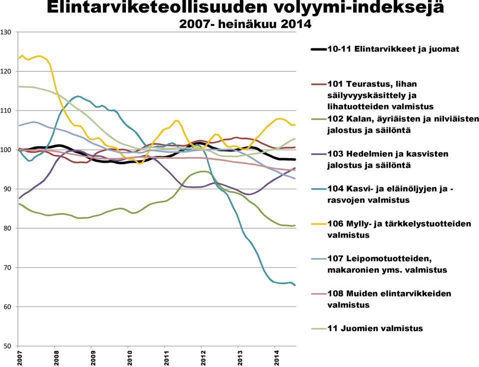 jalostus ja säilöntä 90 104 Kasvi- ja eläinöljyjen ja - rasvojen valmistus 80 106 Mylly- ja tärkkelystuotteiden valmistus 70 107