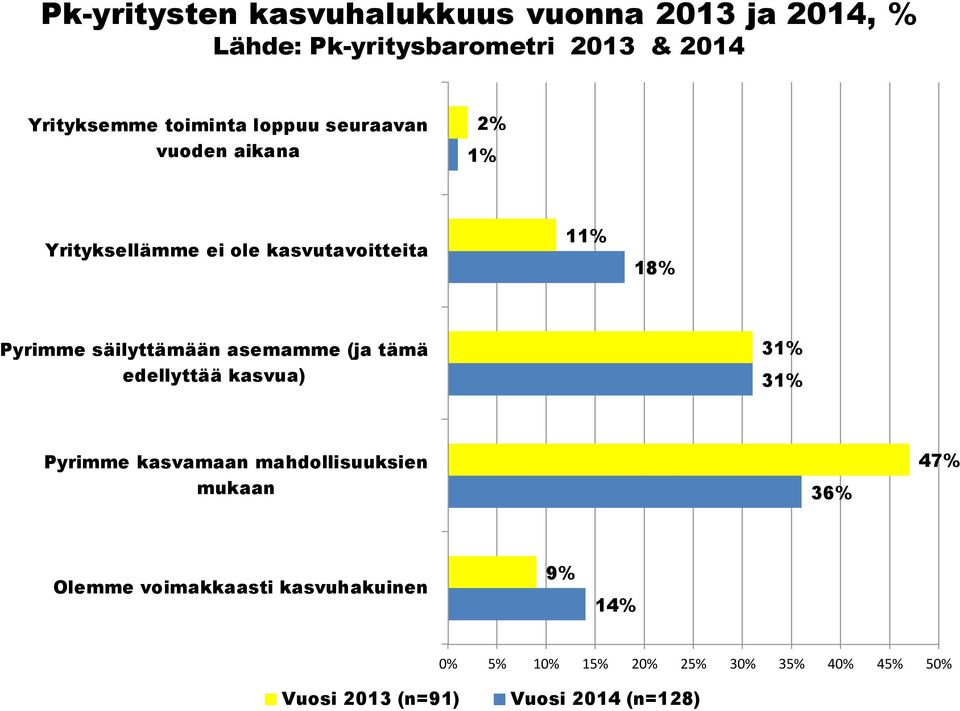 säilyttämään asemamme (ja tämä edellyttää kasvua) 31% 31% Pyrimme kasvamaan mahdollisuuksien mukaan 36% 47%