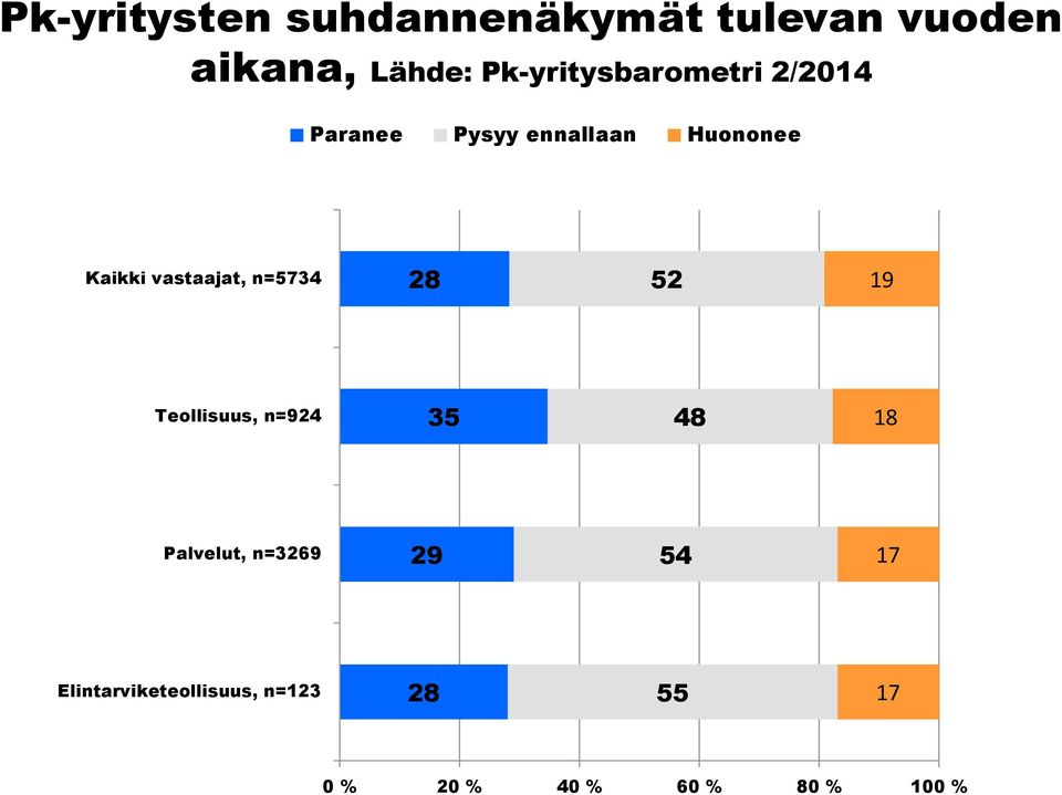 vastaajat, n=5734 28 52 19 Teollisuus, n=924 35 48 18 Palvelut,