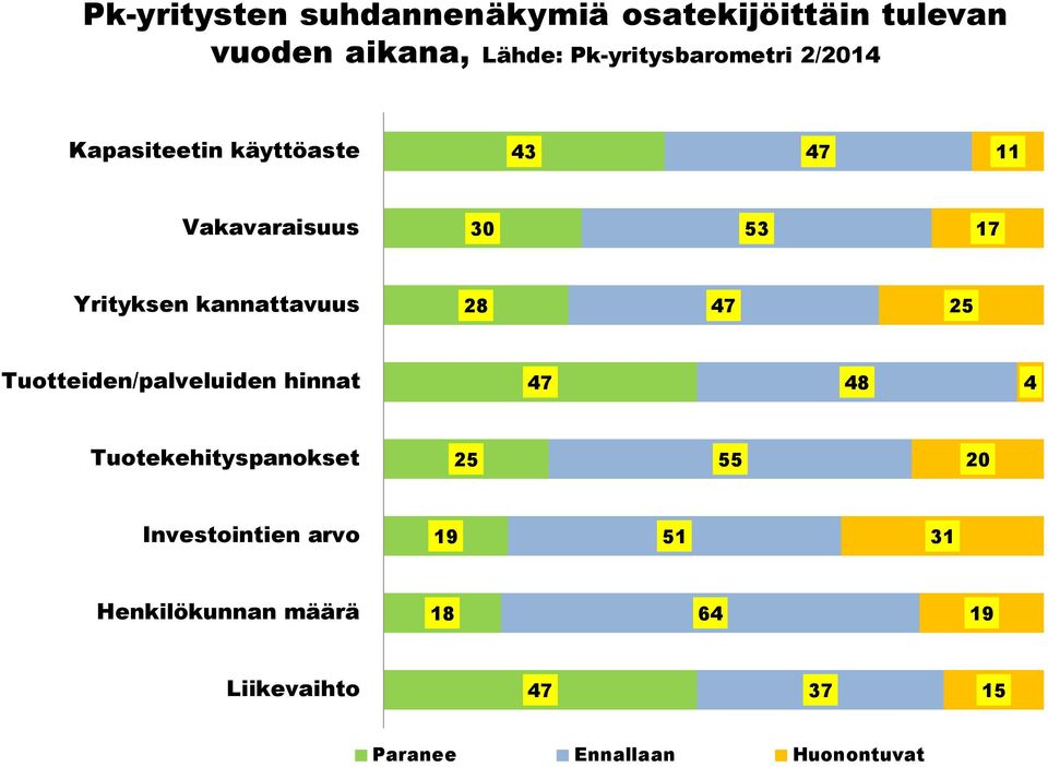 Yrityksen kannattavuus 28 47 25 Tuotteiden/palveluiden hinnat 47 48 4 Tuotekehityspanokset
