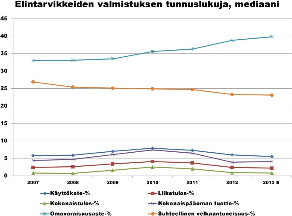 Käyttökate-% Kokonaistulos-% Omavaraisuusaste-%