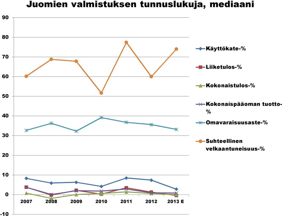 Kokonaíspääoman tuotto- % Omavaraisuusaste-% Suhteellinen