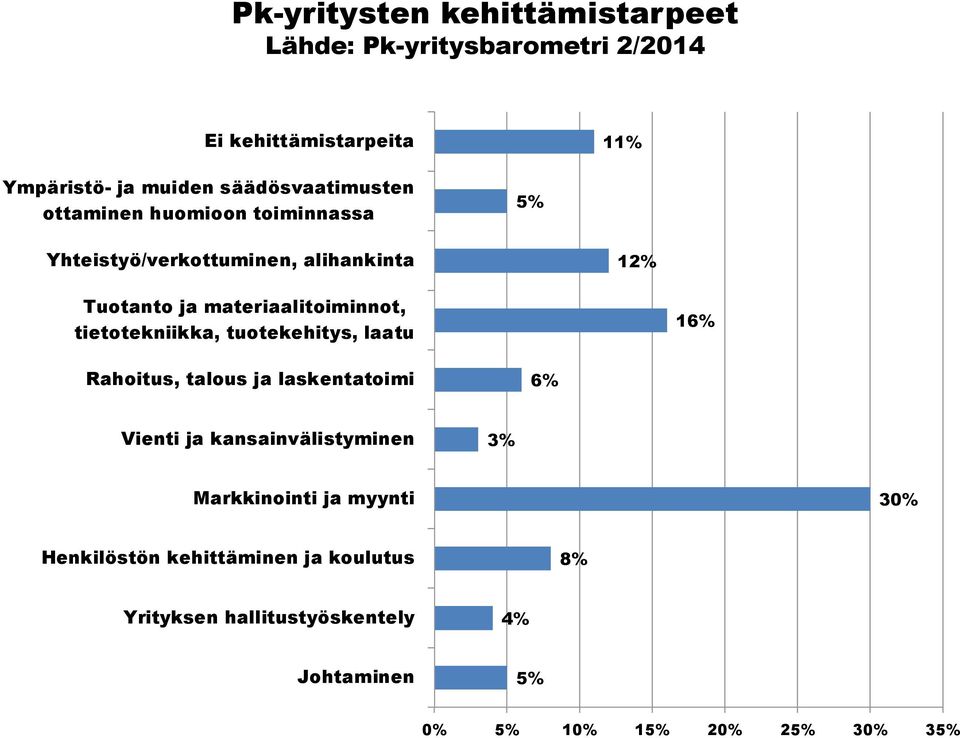 materiaalitoiminnot, tietotekniikka, tuotekehitys, laatu 16% Rahoitus, talous ja laskentatoimi 6% Vienti ja