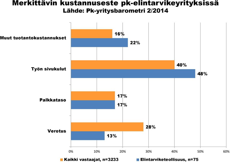 Työn sivukulut 40% 48% Palkkataso 17% 17% Verotus 13% 28% 0%