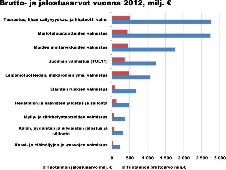 valmistus Eläinten ruokien valmistus Hedelmien ja kasvisten jalostus ja säilöntä Mylly- ja tärkkelystuotteiden valmistus Kalan,