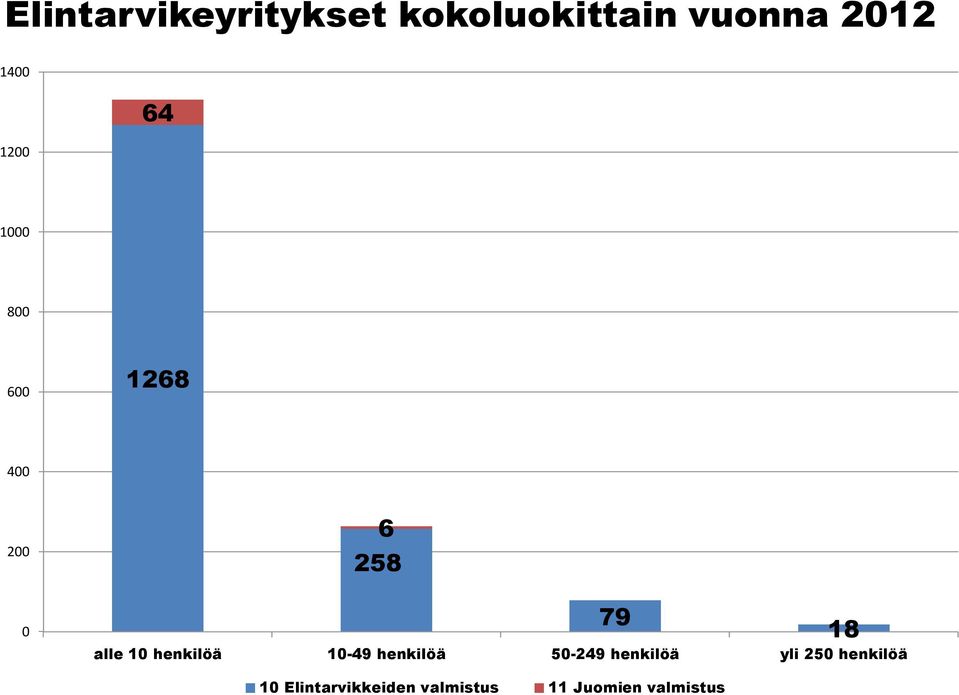 10 henkilöä 10-49 henkilöä 50-249 henkilöä yli 250