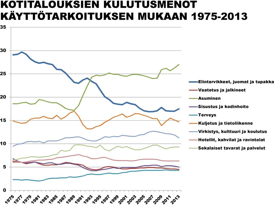 Sisustus ja kodinhoito 15 Terveys Kuljetus ja tietoliikenne Virkistys,