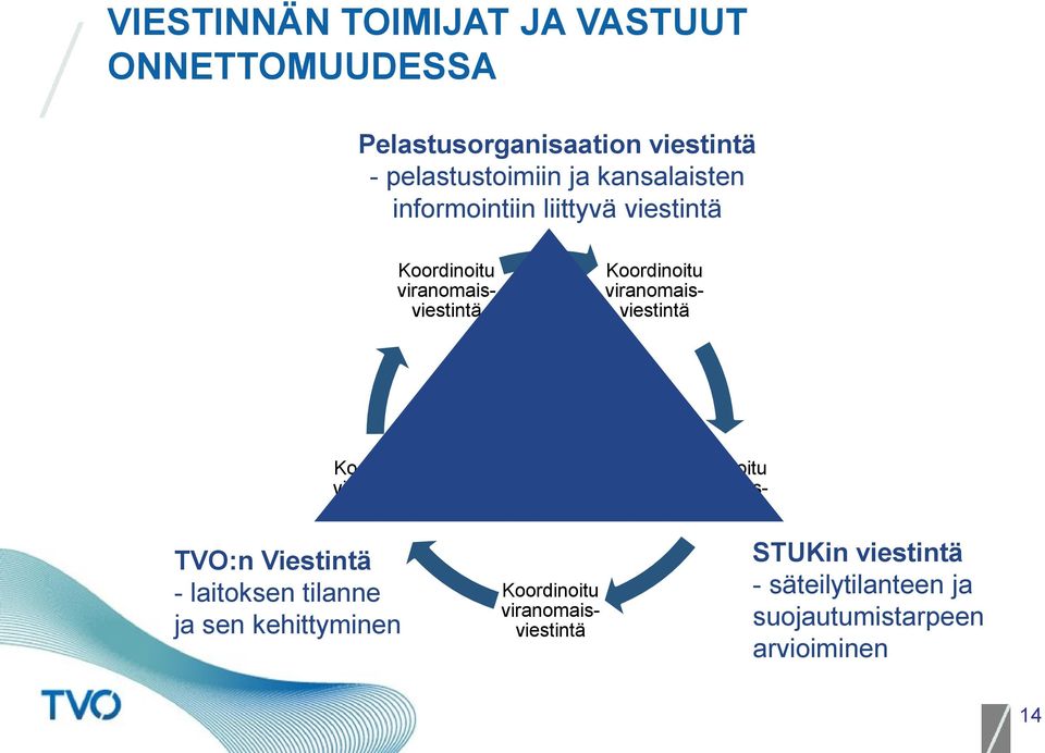 viranomaisviestintä Koordinoitu viranomaisviestintä Koordinoitu viranomaisviestintä TVO:n Viestintä -