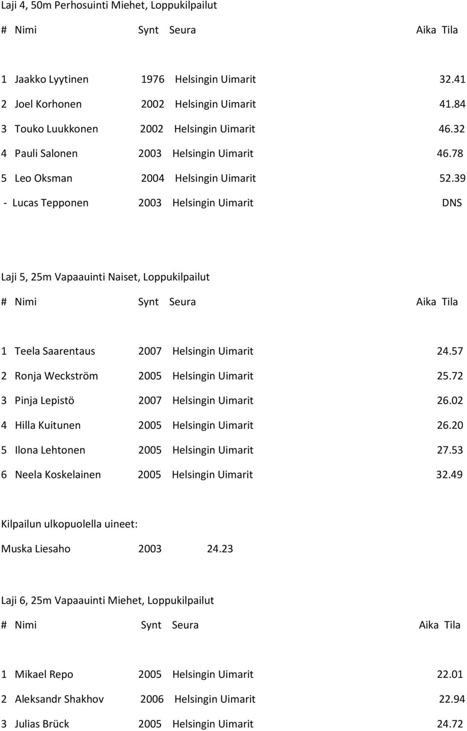 39 - Lucas Tepponen 2003 Helsingin Uimarit DNS Laji 5, 25m Vapaauinti Naiset, Loppukilpailut 1 Teela Saarentaus 2007 Helsingin Uimarit 24.57 2 Ronja Weckström 2005 Helsingin Uimarit 25.