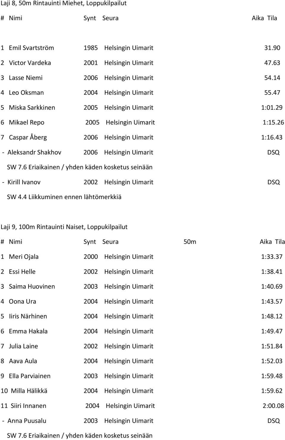 43 - Aleksandr Shakhov 2006 Helsingin Uimarit DSQ SW 7.6 Eriaikainen / yhden käden kosketus seinään - Kirill Ivanov 2002 Helsingin Uimarit DSQ SW 4.