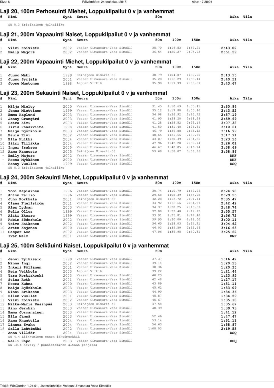 59 Laji 22, 200m Vapaauinti Miehet, Loppukilpailut 0 v ja vanhemmat 1 Juuso Mäki 1999 Seinäjoen Uimarit-58 30.79 1:04.87 1:39.95 2:13.15 2 Juuso Syrjälä 2001 Vaasan Uimaseura-Vasa Simsälls 35.28 1:16.