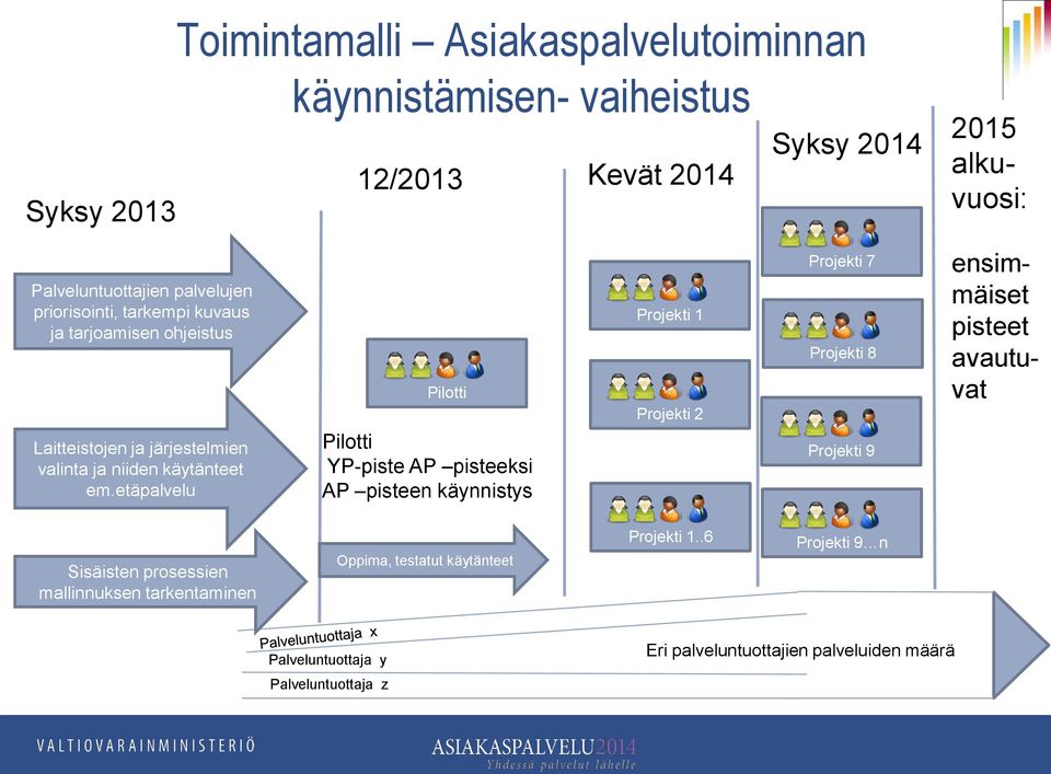 etäpalvelu Pilotti Pilotti YP-piste AP pisteeksi AP pisteen käynnistys Projekti 1 Projekti 2 Projekti 7 Projekti 8 Projekti 9 ensimmäiset pisteet