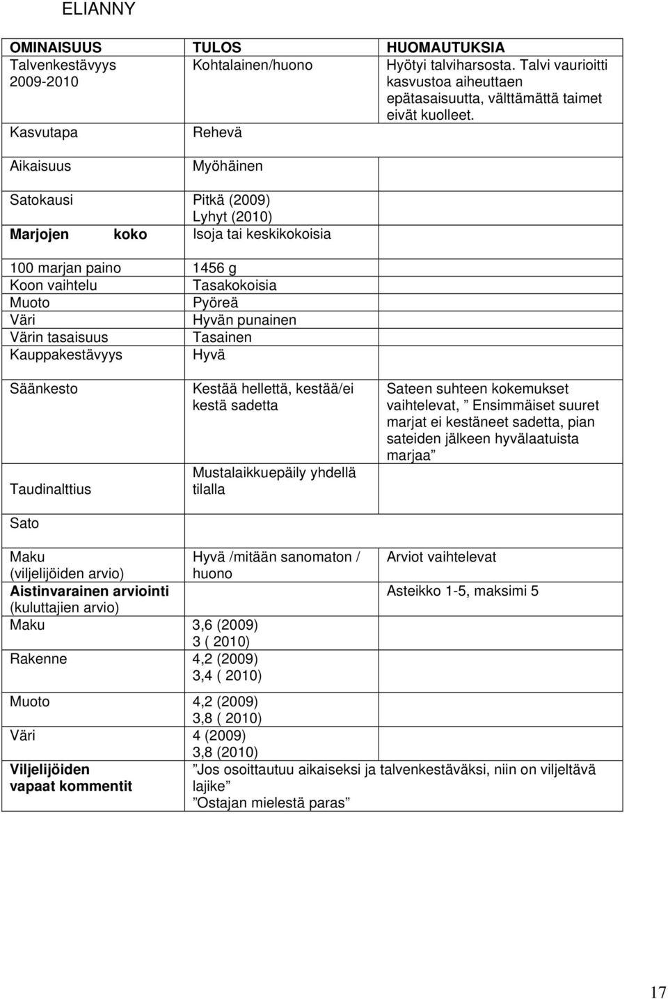 Värin tasaisuus Tasainen Kauppakestävyys Hyvä Säänkesto Taudinalttius Sato Kestää hellettä, kestää/ei kestä sadetta Mustalaikkuepäily yhdellä tilalla Sateen suhteen kokemukset vaihtelevat,