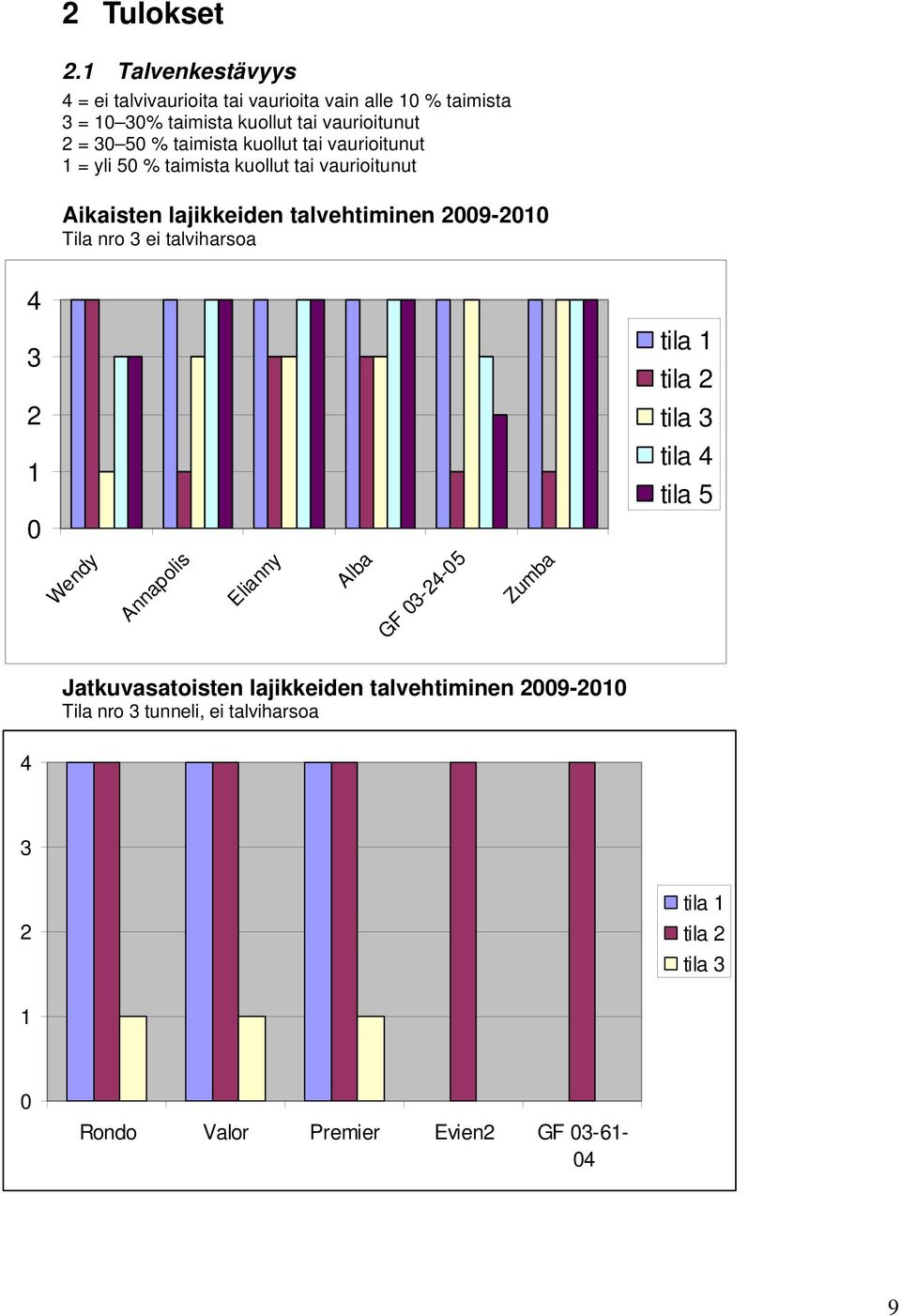 taimista kuollut tai vaurioitunut 1 = yli 50 % taimista kuollut tai vaurioitunut Aikaisten lajikkeiden talvehtiminen 2009-2010 Tila nro 3