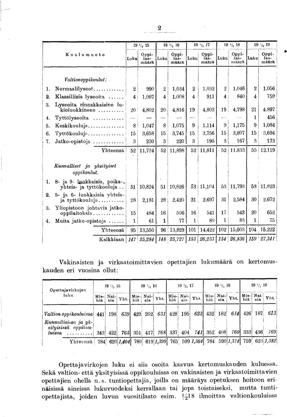 T yttölyseoita... - 1 456 5. Keskikouluja... 8 1,047 8 1,075 9 1,114 9 1,175 9 1,084 6. Tyttökoulujfi... 15 3,658 15 3,745 15 3,756 15 3,807 15 3,694 7. Jatko-opistoja.