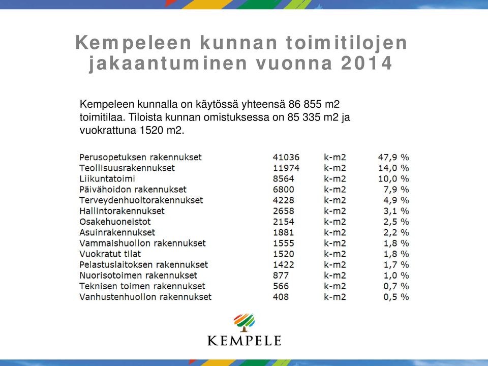 yhteensä 86 855 m2 toimitilaa.