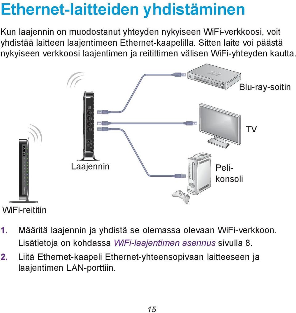 Blu-ray-soitin TV Laajennin Pelikonsoli WiFi-reititin 1. Määritä laajennin ja yhdistä se olemassa olevaan WiFi-verkkoon.