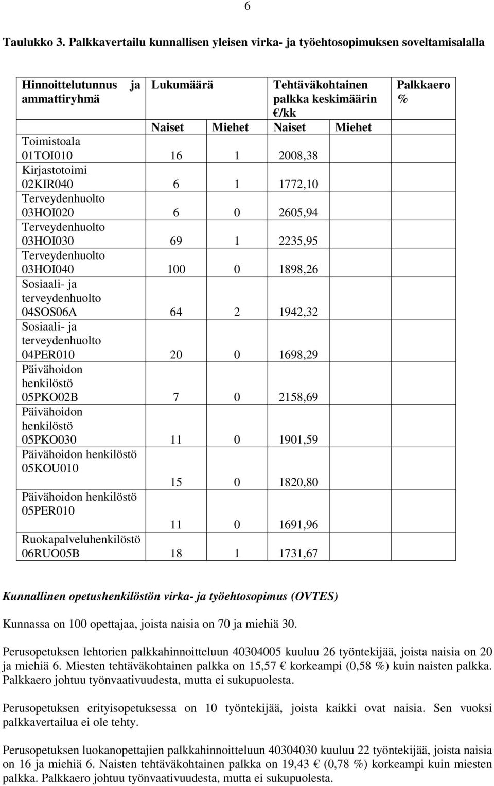 Toimistoala 01TOI010 16 1 2008,38 Kirjastotoimi 02KIR040 6 1 1772,10 Terveydenhuolto 03HOI020 6 0 2605,94 Terveydenhuolto 03HOI030 69 1 2235,95 Terveydenhuolto 03HOI040 100 0 1898,26 Sosiaali- ja