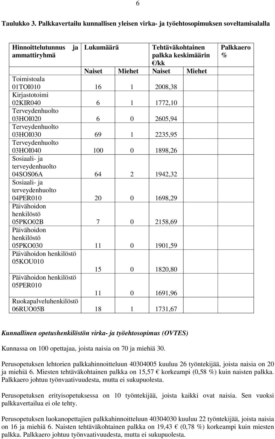 Toimistoala 01TOI010 16 1 2008,38 Kirjastotoimi 02KIR040 6 1 1772,10 Terveydenhuolto 03HOI020 6 0 2605,94 Terveydenhuolto 03HOI030 69 1 2235,95 Terveydenhuolto 03HOI040 100 0 1898,26 Sosiaali- ja