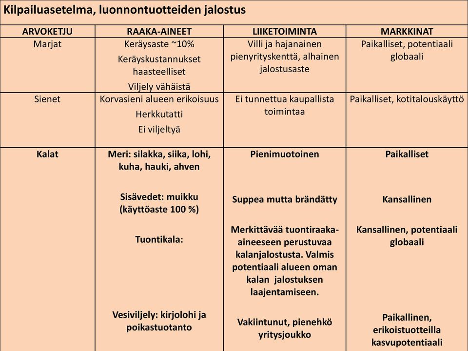 Meri: silakka, siika, lohi, kuha, hauki, ahven Pienimuotoinen Paikalliset Sisävedet: muikku (käyttöaste 100 %) Suppea mutta brändätty Kansallinen Tuontikala: Merkittävää tuontiraakaaineeseen