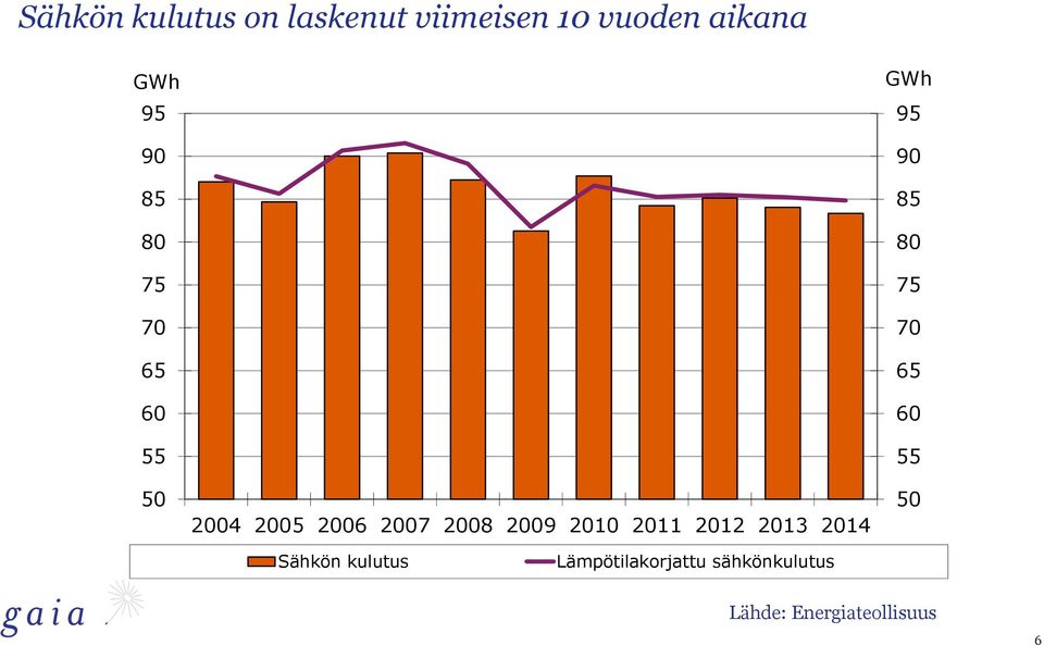2011 2012 2013 2014 GWh 95 90 85 80 75 70 65 60 55 50 Sähkön
