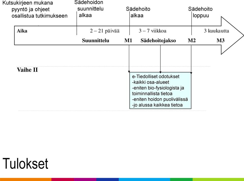 Sädehoitojakso M2 M3 Vaihe II e-tiedolliset odotukset -kaikki osa-alueet -eniten