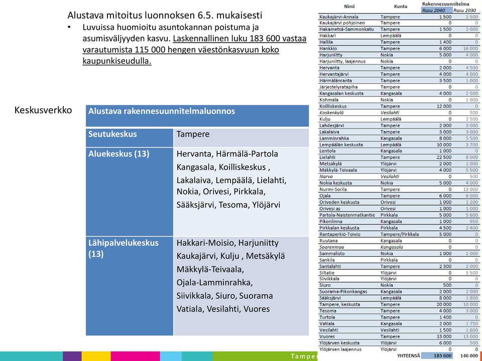 Keskusverkko Alustava rakennesuunnitelmaluonnos Seutukeskus Aluekeskus (13) Tampere Hervanta, Härmälä-Partola Kangasala, Koilliskeskus, Lakalaiva,