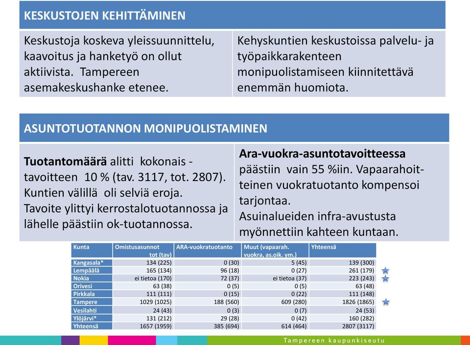 3117, tot. 2807). Kuntien välillä oli selviä eroja. Tavoite ylittyi kerrostalotuotannossa ja lähelle päästiin ok-tuotannossa. Ara-vuokra-asuntotavoitteessa päästiin vain 55 %iin.