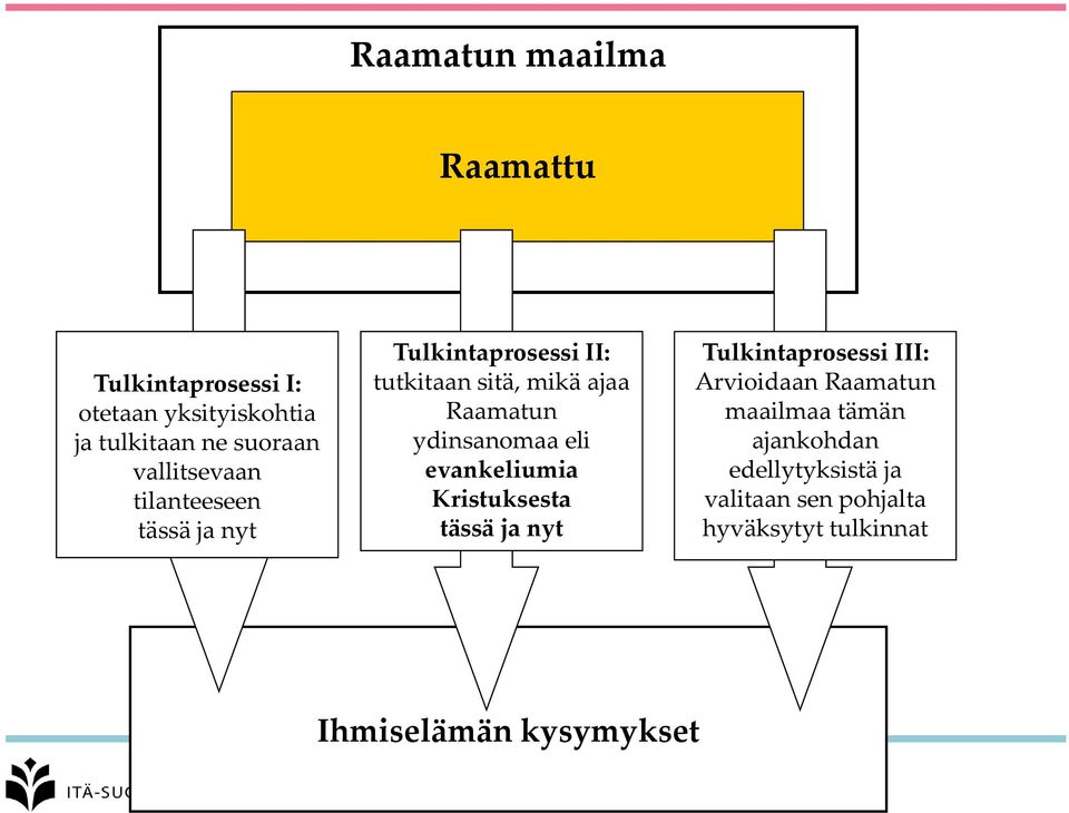 ydinsanomaa eli evankeliumia Kristuksesta tässä ja nyt Tulkintaprosessi III: Arvioidaan Raamatun