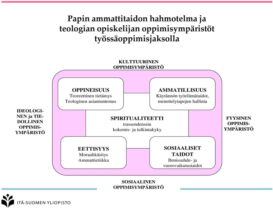 IDEOLOGI- NEN ja TIE- DOLLINEN OPPIMIS- YMPÄRISTÖ SPIRITUALITEETTI trassendenssin kokemis- ja tulkintakyky FYYSINEN OPPIMIS-