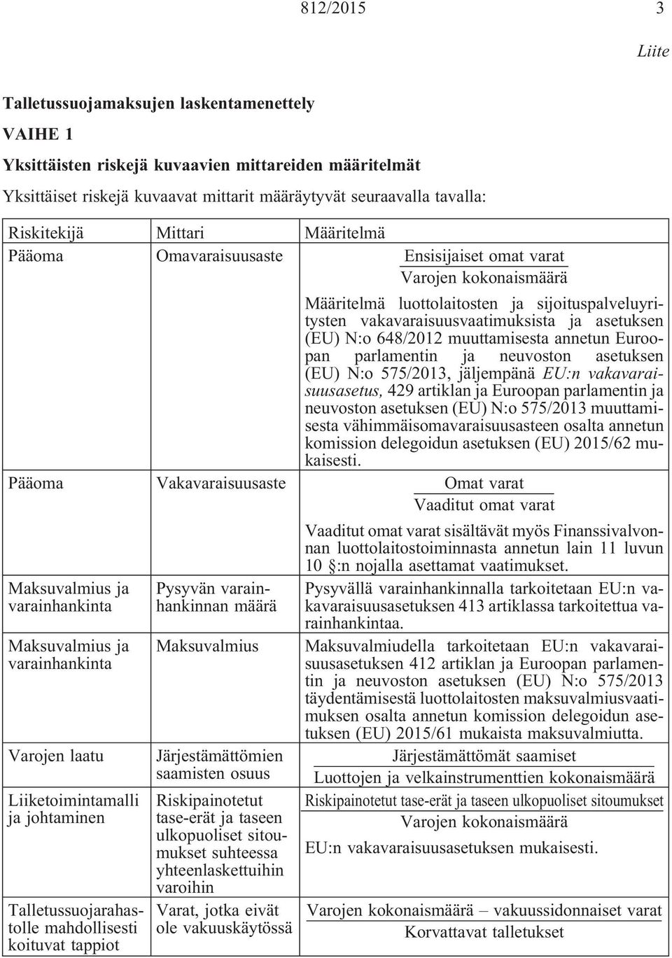 (EU) N:o 648/2012 muuttamisesta annetun Euroopan parlamentin ja neuvoston asetuksen (EU) N:o 575/2013, jäljempänä EU:n vakavaraisuusasetus, 429 artiklan ja Euroopan parlamentin ja neuvoston asetuksen