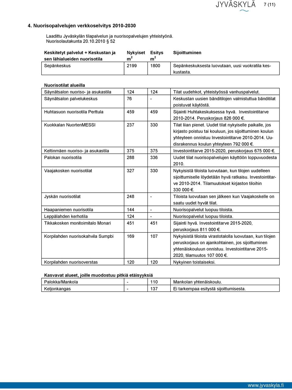 2010 52 Keskitetyt palvelut + Keskustan ja sen lähialueiden nuorisotila Nykyiset m 2 Esitys m 2 Sijoittuminen Sepänkeskus 2199 1800 Sepänkeskuksesta luovutaan, uusi vuokratila keskustasta.