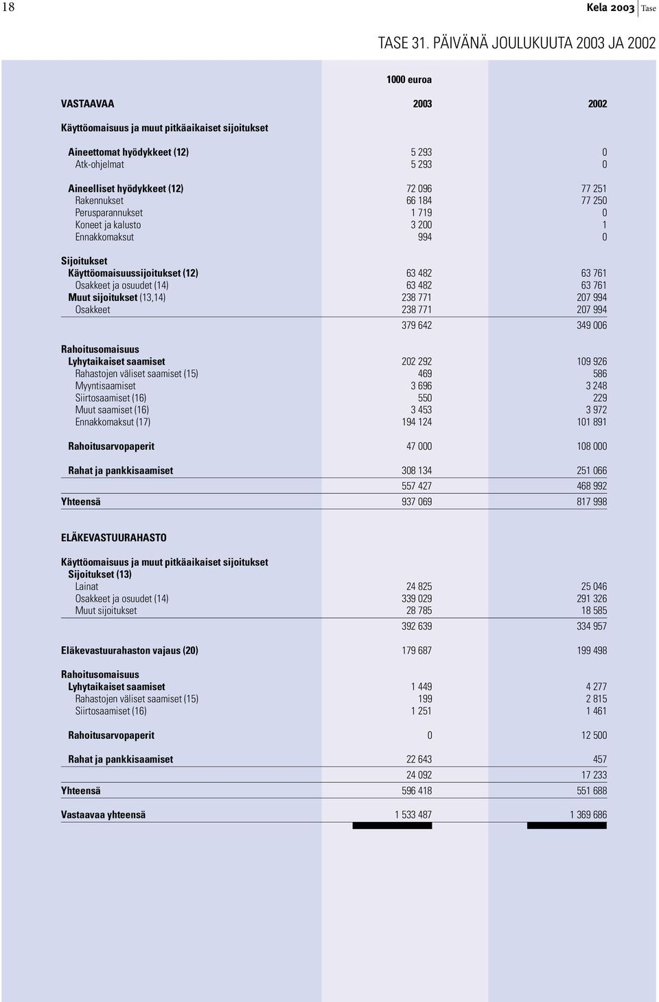 096 77 251 Rakennukset 66 184 77 250 Perusparannukset 1 719 0 Koneet ja kalusto 3 200 1 Ennakkomaksut 994 0 Sijoitukset Käyttöomaisuussijoitukset (12) 63 482 63 761 Osakkeet ja osuudet (14) 63 482 63