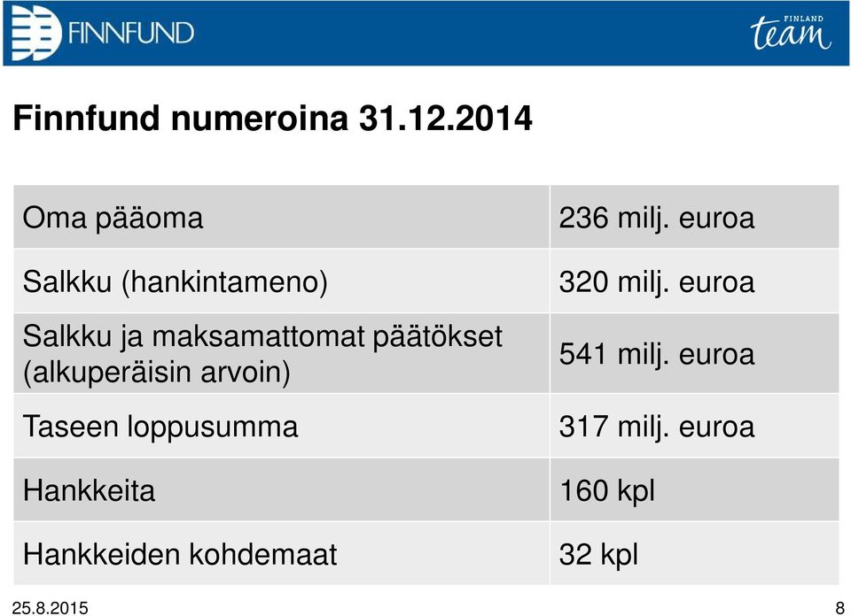 päätökset (alkuperäisin arvoin) Taseen loppusumma Hankkeita