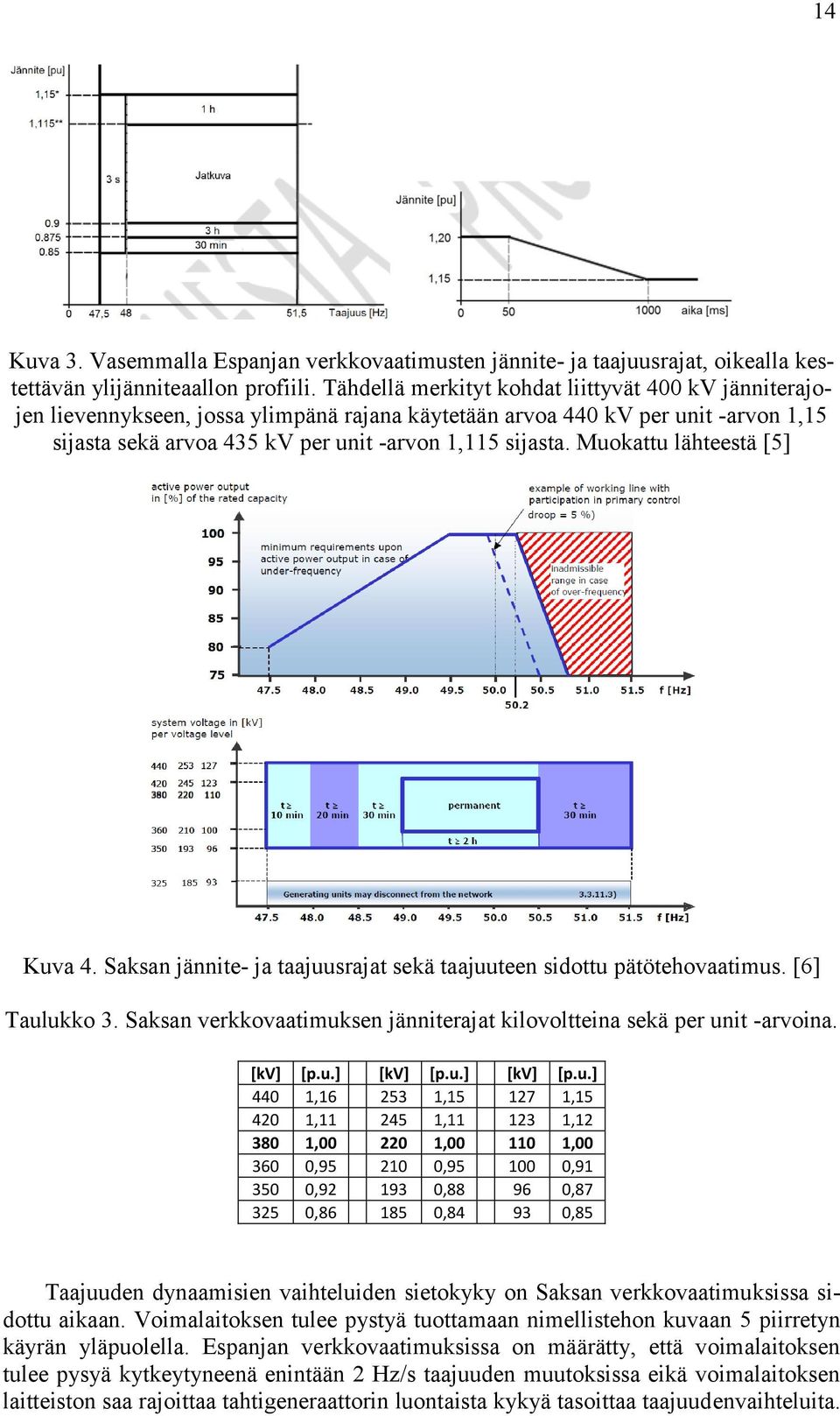 Muokattu lähteestä [5] Kuva 4. Saksan jännite- ja taajuusrajat sekä taajuuteen sidottu pätötehovaatimus. [6] Taulukko 3. Saksan verkkovaatimuksen jänniterajat kilovoltteina sekä per unit -arvoina.
