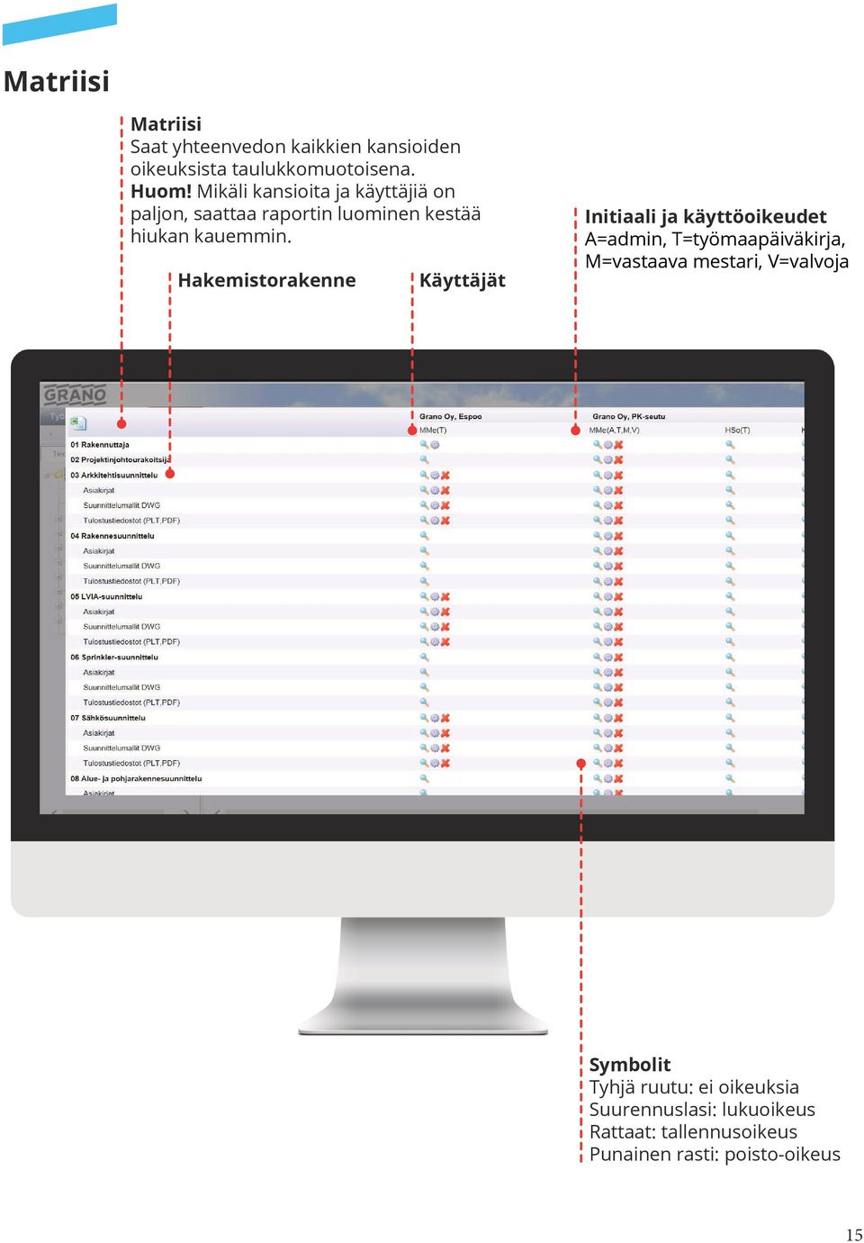 Hakemistorakenne Käyttäjät Initiaali ja käyttöoikeudet A=admin, T=työmaapäiväkirja, M=vastaava mestari,