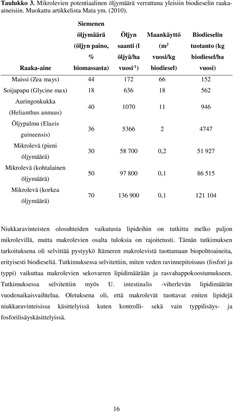 172 66 152 Soijapapu (Glycine max) 18 636 18 562 Auringonkukka (Helianthus annuus) Öljypalmu (Elaeis guineensis) Mikrolevä (pieni öljymäärä) Mikrolevä (kohtalainen öljymäärä) Mikrolevä (korkea