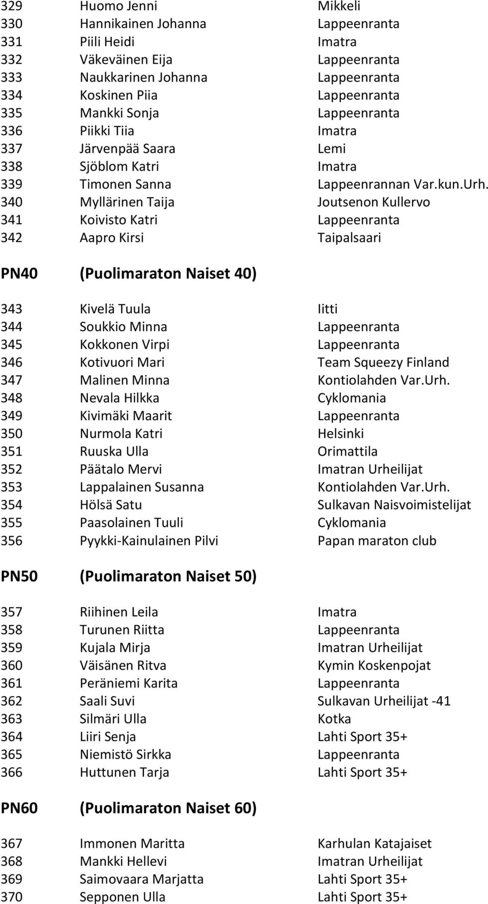 340 Myllärinen Taija Joutsenon Kullervo 341 Koivisto Katri Lappeenranta 342 Aapro Kirsi Taipalsaari PN40 (Puolimaraton Naiset 40) 343 Kivelä Tuula Iitti 344 Soukkio Minna Lappeenranta 345 Kokkonen
