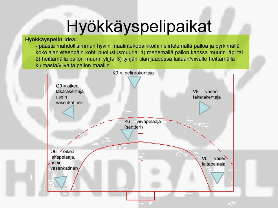 tilan jäädessä laitaan/viivalle heittämällä kulmasta/viivalta pallon maaliin K9 = pelinrakentaja O9 = oikea takarakentaja, usein