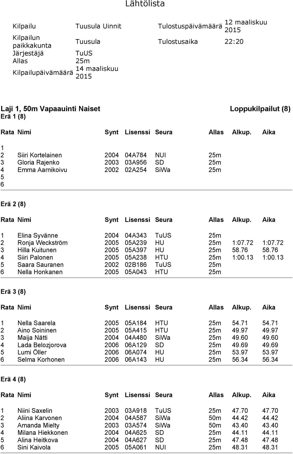 TuUS 25m 2 Ronja Weckström 2005 05A239 HU 25m :07.72 :07.72 3 Hilla Kuitunen 2005 05A397 HU 25m 58.7 58.7 4 Siiri Palonen 2005 05A238 HTU 25m :00.3 :00.