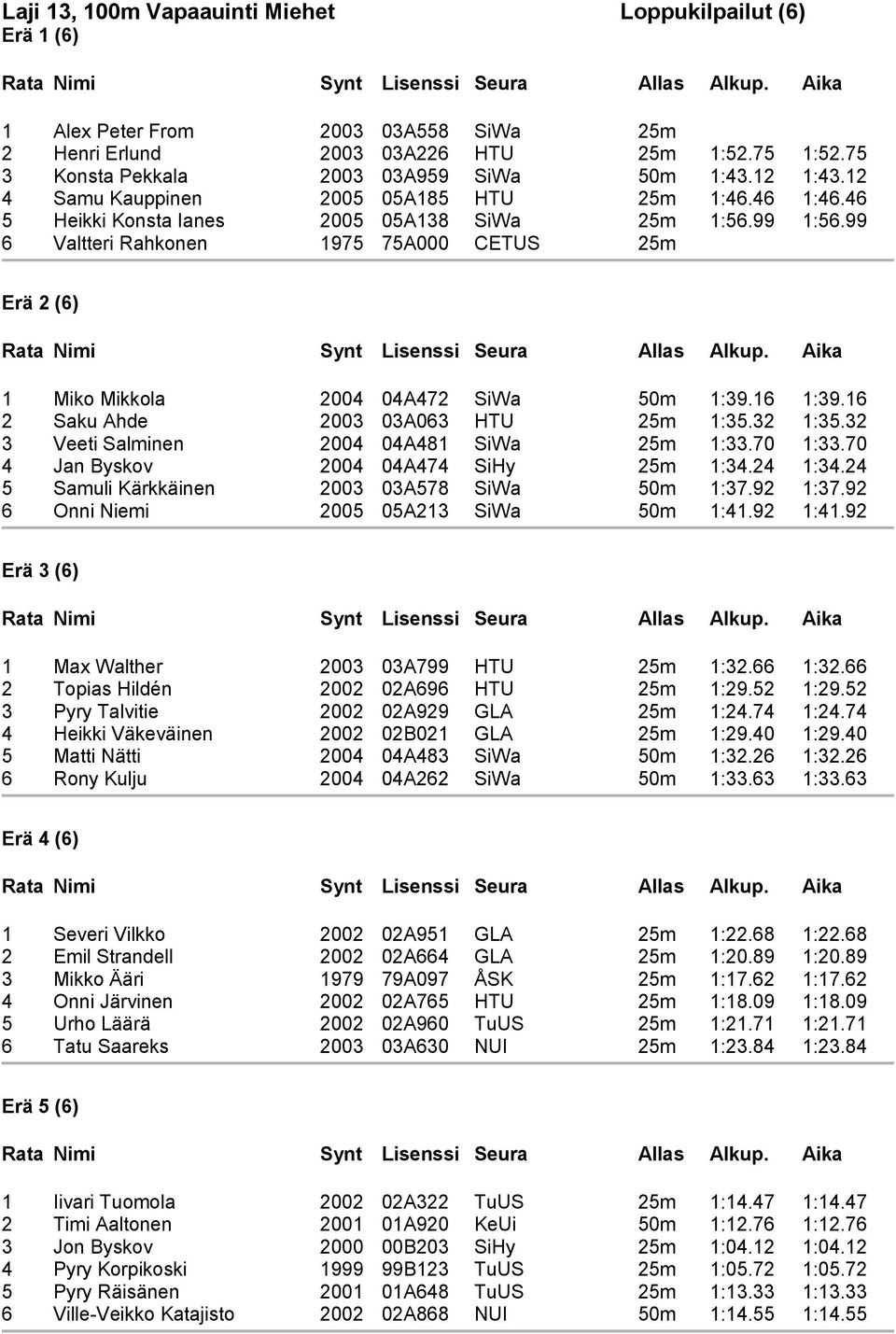 :39. 2 Saku Ahde 2003 03A03 HTU 25m :35.32 :35.32 3 Veeti Salminen 2004 04A48 SiWa 25m :33.70 :33.70 4 Jan Byskov 2004 04A474 SiHy 25m :34.24 :34.24 5 Samuli Kärkkäinen 2003 03A578 SiWa 50m :37.