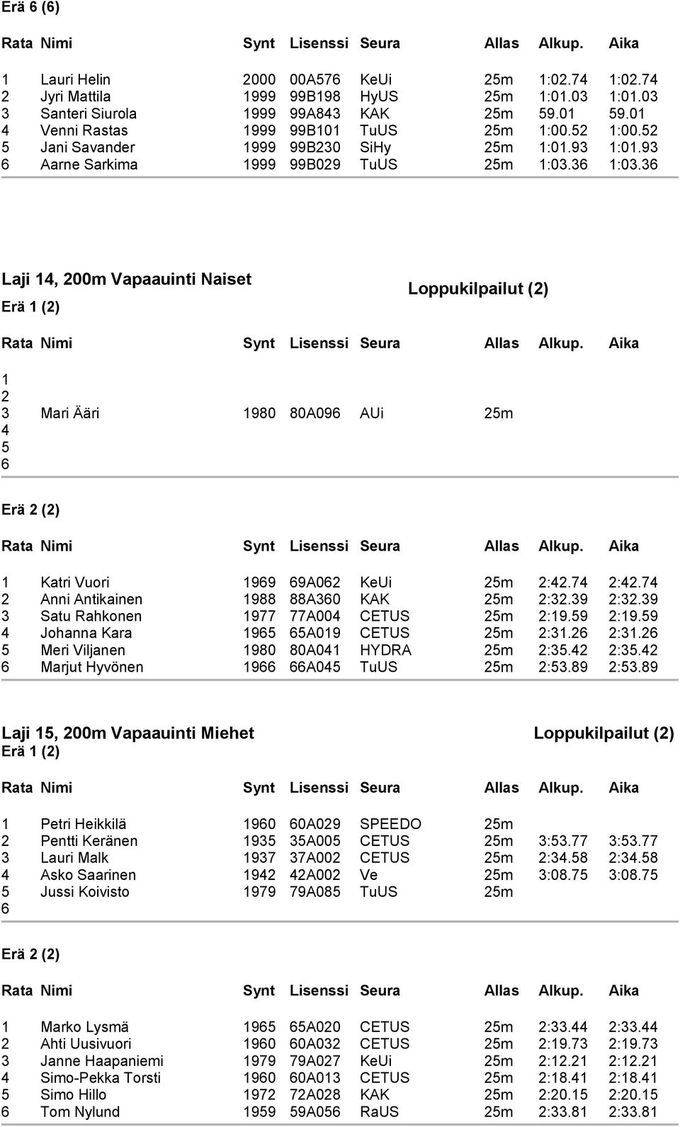 3 Laji 4, 200m Vapaauinti Naiset Erä (2) Loppukilpailut (2) 2 3 Mari Ääri 980 80A09 AUi 25m 4 5 Erä 2 (2) Katri Vuori 99 9A02 KeUi 25m 2:42.74 2:42.74 2 Anni Antikainen 988 88A30 KAK 25m 2:32.39 2:32.