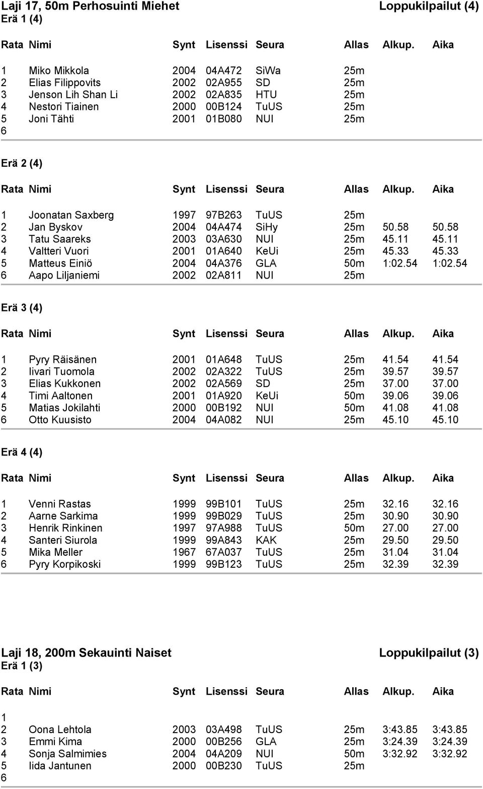 45. 4 Valtteri Vuori 200 0A40 KeUi 25m 45.33 45.33 5 Matteus Einiö 2004 04A37 GLA 50m :02.54 :02.54 Aapo Liljaniemi 2002 02A8 NUI 25m Erä 3 (4) Pyry Räisänen 200 0A48 TuUS 25m 4.54 4.