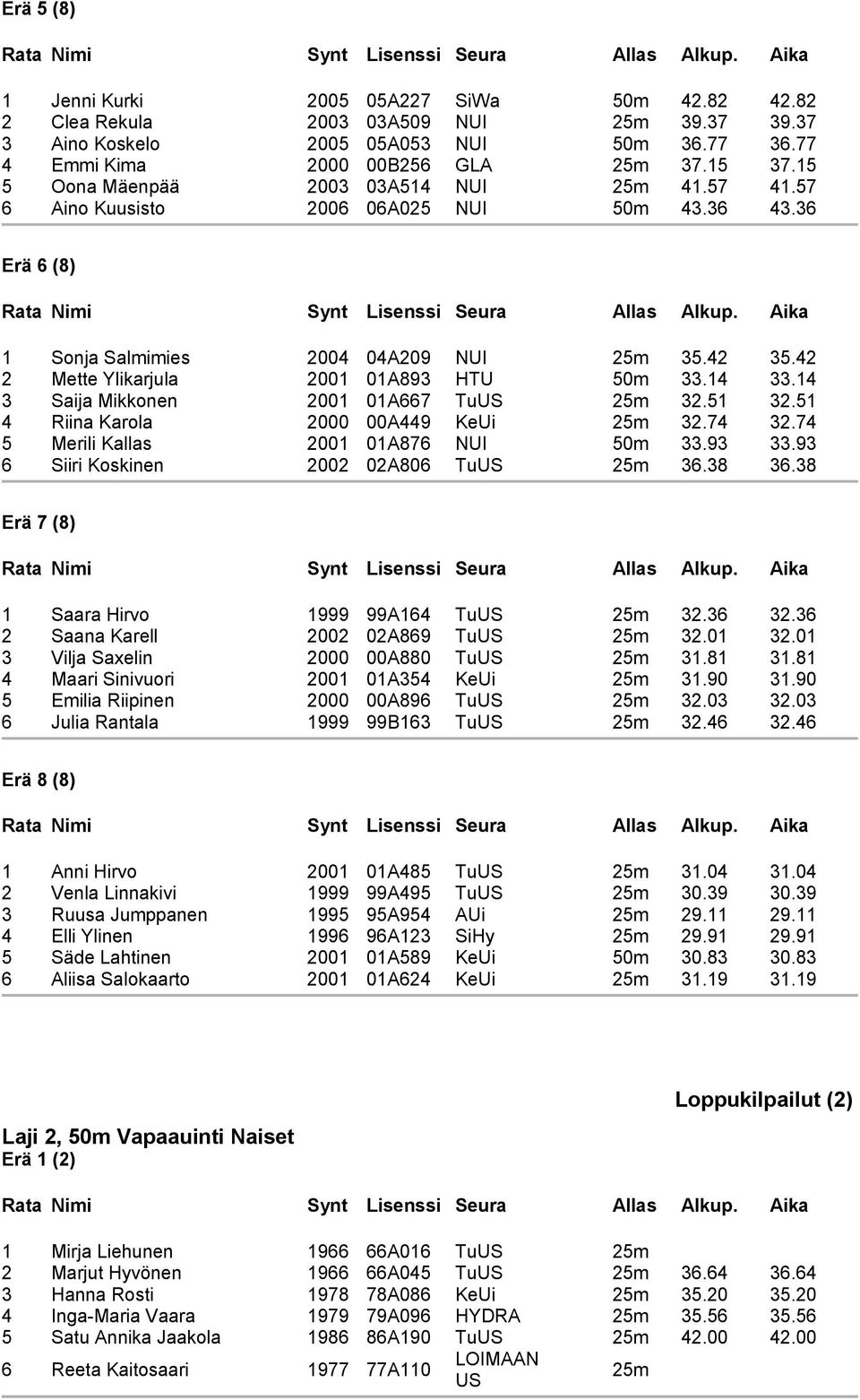 4 3 Saija Mikkonen 200 0A7 TuUS 25m 32.5 32.5 4 Riina Karola 2000 00A449 KeUi 25m 32.74 32.74 5 Merili Kallas 200 0A87 NUI 50m 33.93 33.93 Siiri Koskinen 2002 02A80 TuUS 25m 3.38 3.