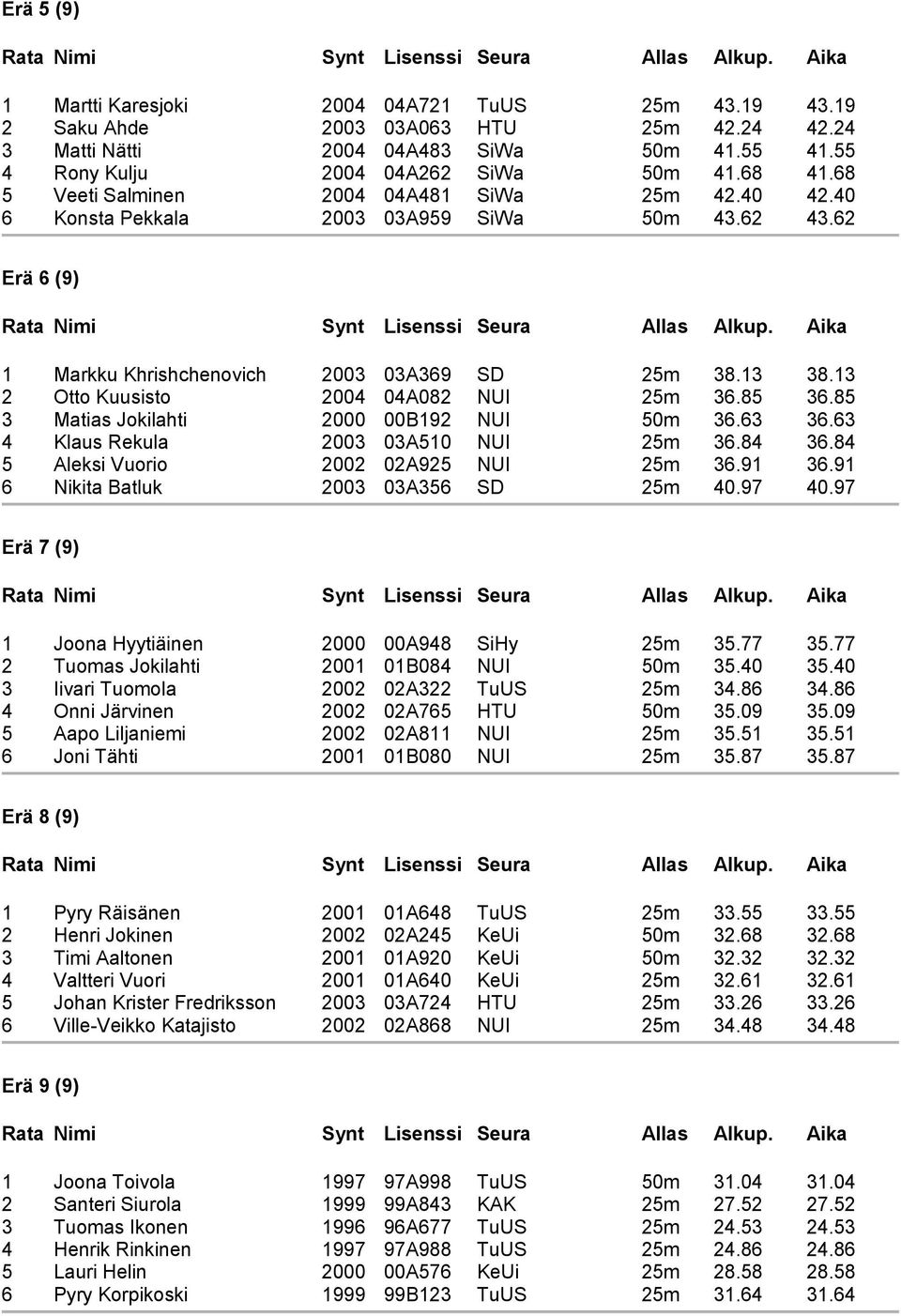 85 3 Matias Jokilahti 2000 00B92 NUI 50m 3.3 3.3 4 Klaus Rekula 2003 03A50 NUI 25m 3.84 3.84 5 Aleksi Vuorio 2002 02A925 NUI 25m 3.9 3.9 Nikita Batluk 2003 03A35 SD 25m 40.97 40.