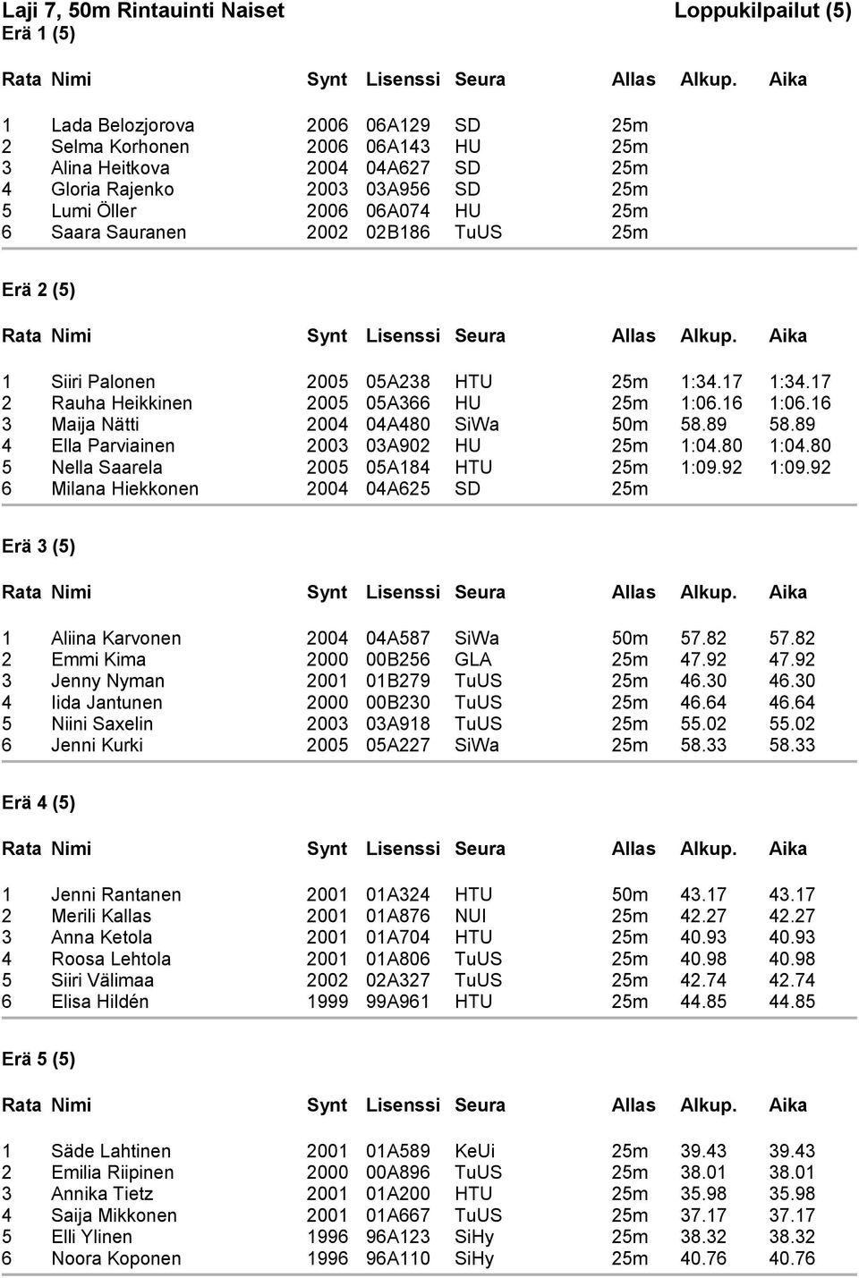 89 4 Ella Parviainen 2003 03A902 HU 25m :04.80 :04.80 5 Nella Saarela 2005 05A84 HTU 25m :09.92 :09.92 Milana Hiekkonen 2004 04A25 SD 25m Erä 3 (5) Aliina Karvonen 2004 04A587 SiWa 50m 57.82 57.