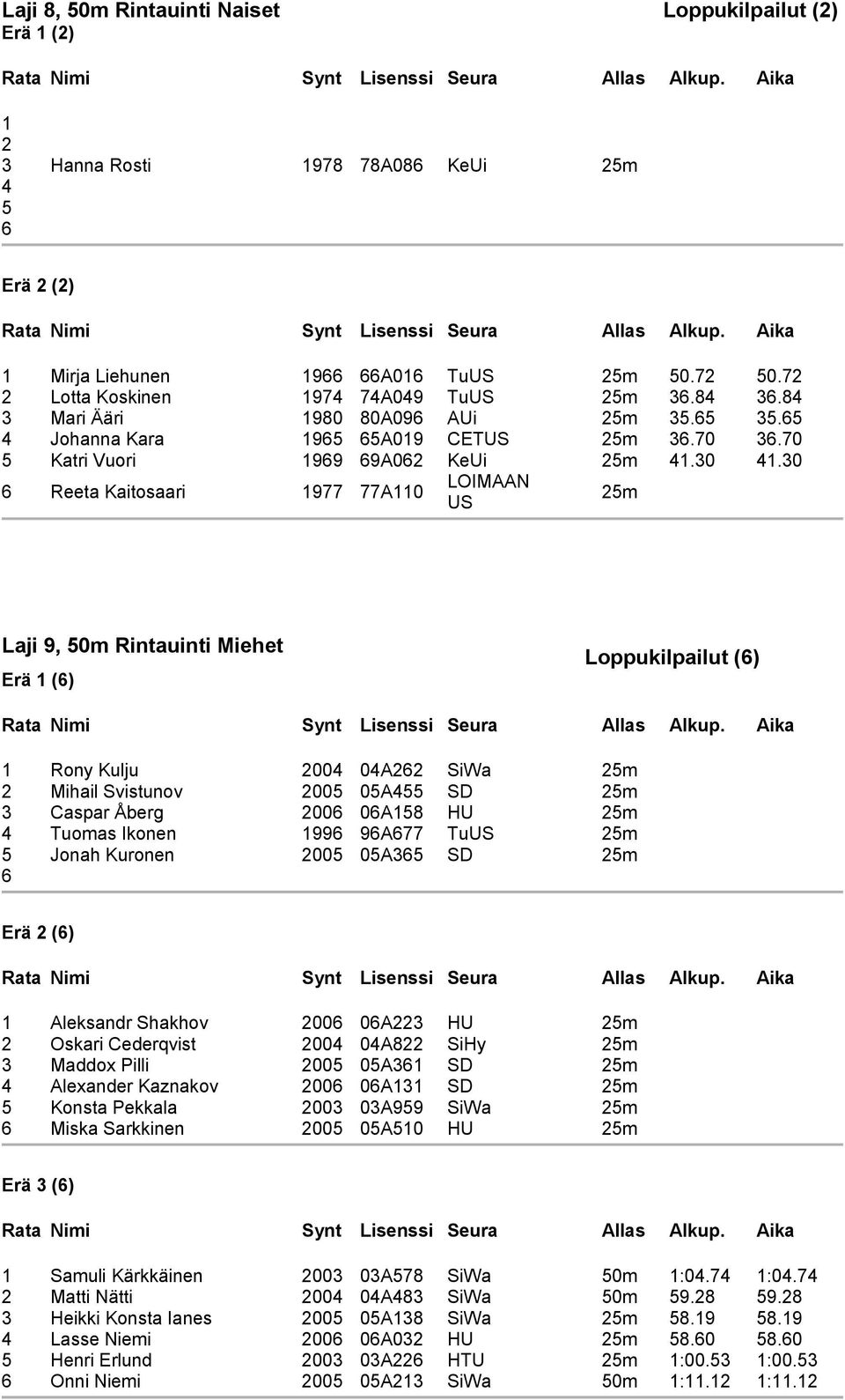 30 Reeta Kaitosaari 977 77A0 LOIMAAN US 25m Laji 9, 50m Rintauinti Miehet Erä () Loppukilpailut () Rony Kulju 2004 04A22 SiWa 25m 2 Mihail Svistunov 2005 05A455 SD 25m 3 Caspar Åberg 200 0A58 HU 25m