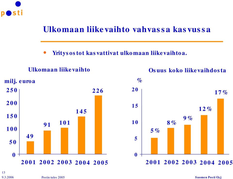 euroa % 250 226 20 200 15 145 150 91 101 10 100 50 49 5 Osuus koko