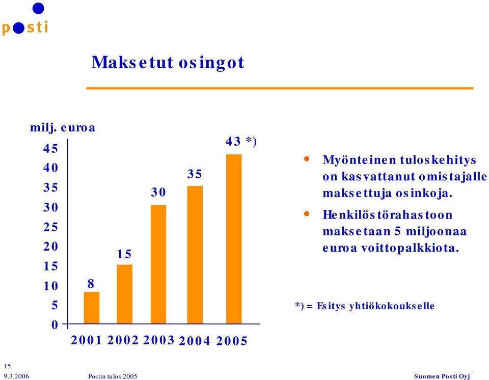 2004 2005 Myönteinen tuloskehitys on kasvattanut omistajalle