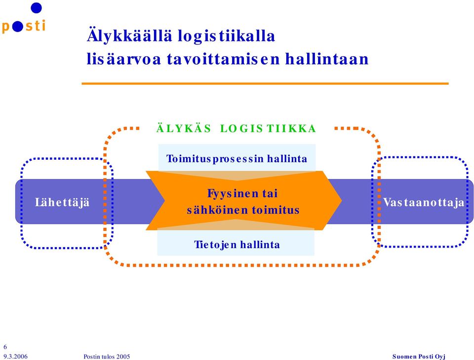 Toimitusprosessin hallinta Lähettäjä Fyysinen